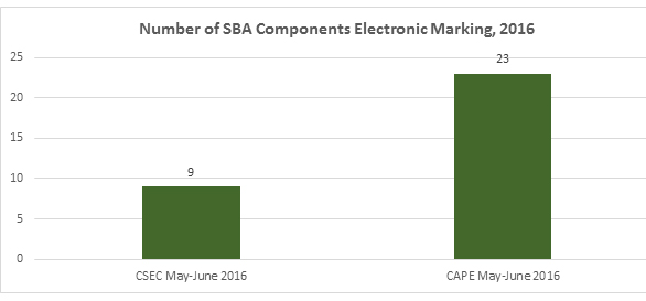 Number of SBA Components 