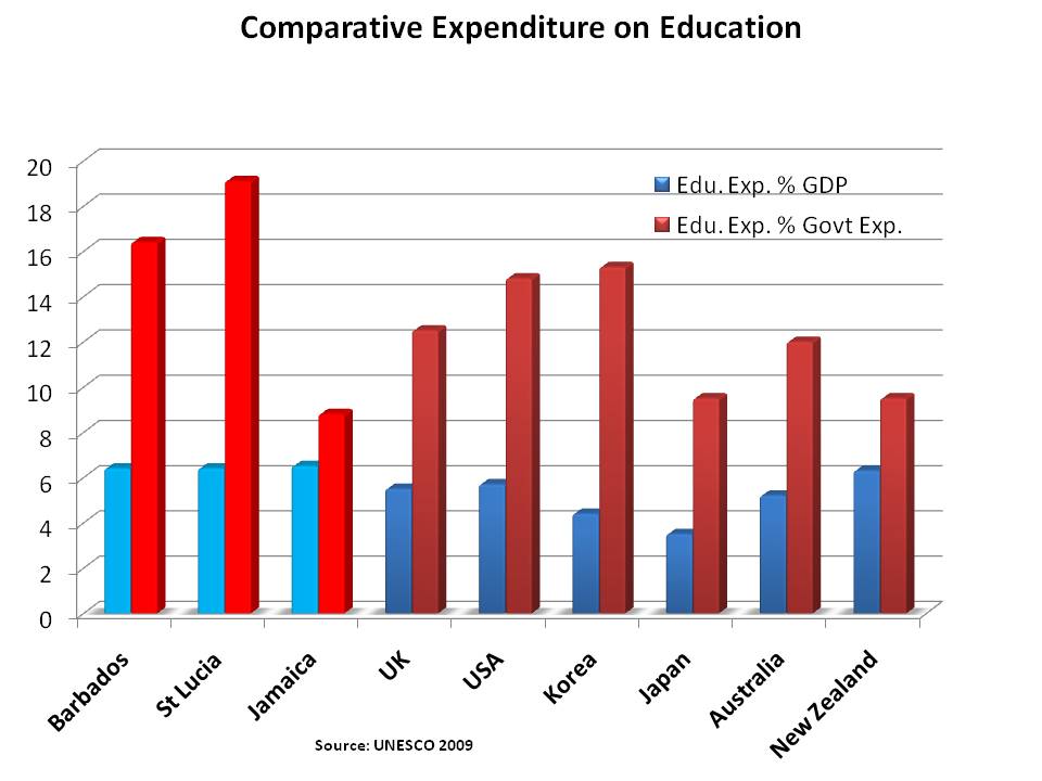 Comparitive Spending on Education