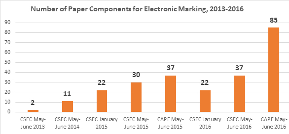 Number of Paper Components for CSEC and CAPE
