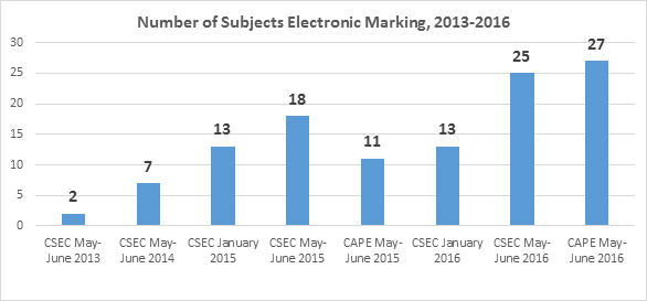 Number of Subjects Electronic Marking